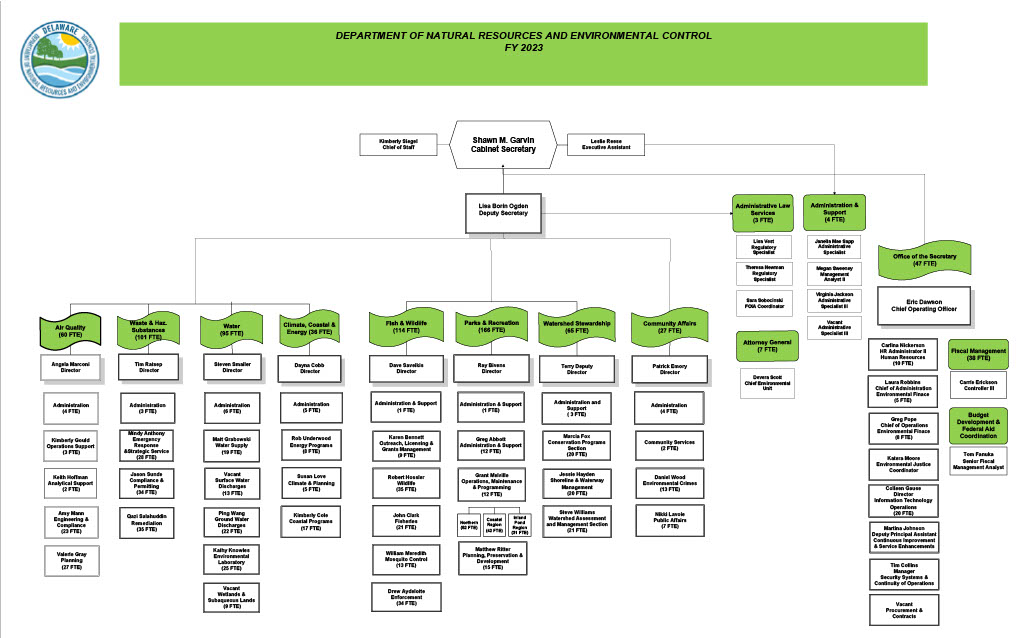High-level organizational chart of the Delaware Department of Natural Resources and Environmental Control.