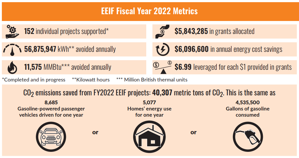 A graphic from the 2022 Energy Investment Fund annual report showing data on the grants provided so far.